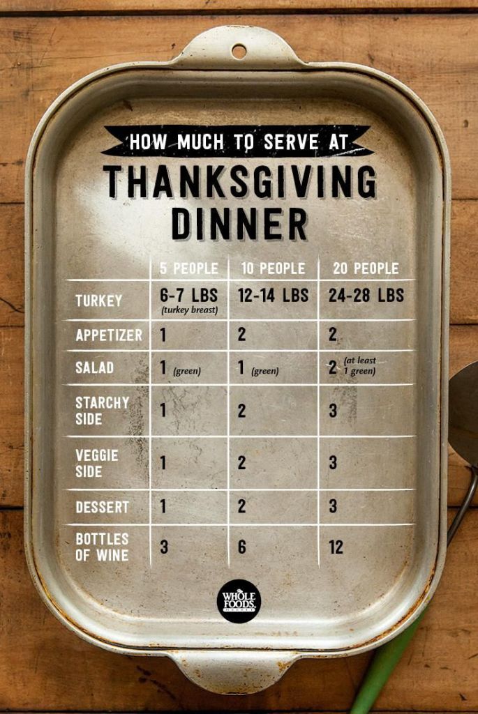 How Much to Serve At Thanksgiving Dinner